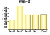 現預金等