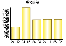 現預金等