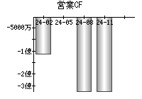 営業活動によるキャッシュフロー