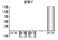 営業活動によるキャッシュフロー