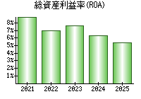 総資産利益率(ROA)