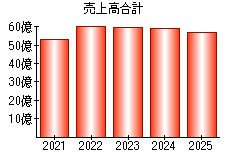 売上高合計