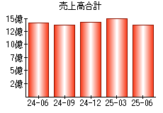 売上高合計