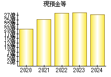 現預金等