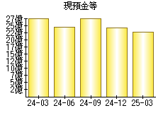 現預金等