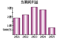 当期純利益