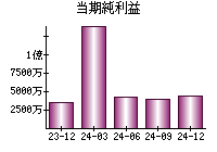 当期純利益