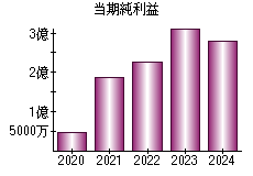 当期純利益