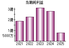 当期純利益