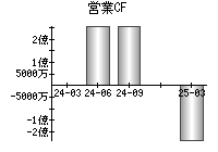 営業活動によるキャッシュフロー