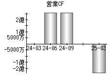 営業活動によるキャッシュフロー