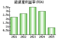 総資産利益率(ROA)
