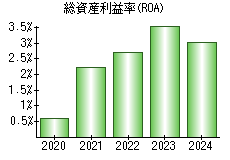 総資産利益率(ROA)