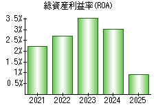 総資産利益率(ROA)