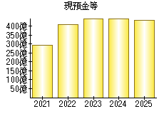 現預金等