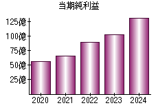 当期純利益