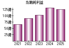 当期純利益