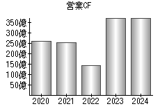 営業活動によるキャッシュフロー
