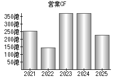 営業活動によるキャッシュフロー