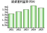 総資産利益率(ROA)