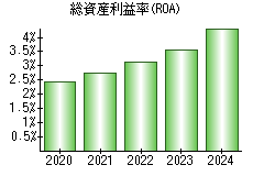 総資産利益率(ROA)
