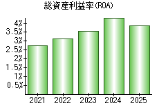 総資産利益率(ROA)