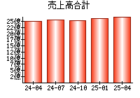 売上高合計