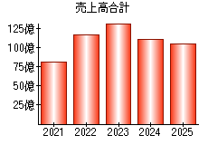売上高合計