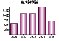 当期純利益