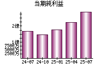 当期純利益