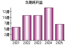 当期純利益