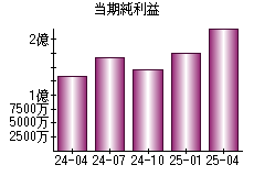 当期純利益