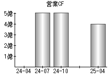 営業活動によるキャッシュフロー