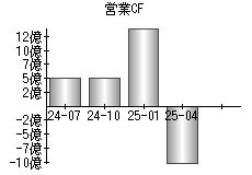 営業活動によるキャッシュフロー
