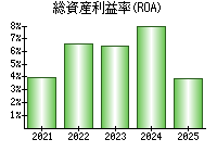 総資産利益率(ROA)