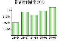 総資産利益率(ROA)