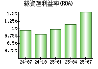 総資産利益率(ROA)