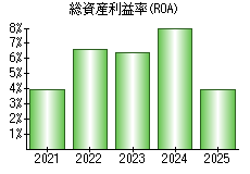総資産利益率(ROA)