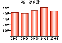 売上高合計