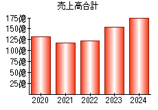 売上高合計