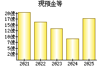 現預金等