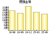 現預金等