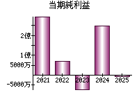 当期純利益