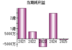当期純利益