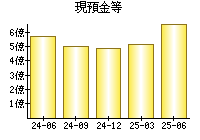 現預金等