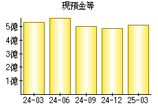 現預金等