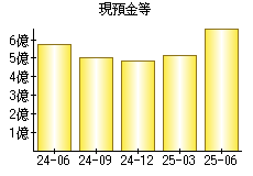 現預金等