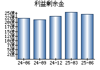 利益剰余金
