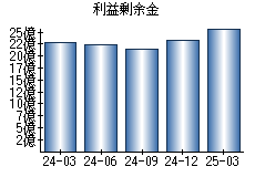 利益剰余金