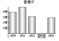 営業活動によるキャッシュフロー